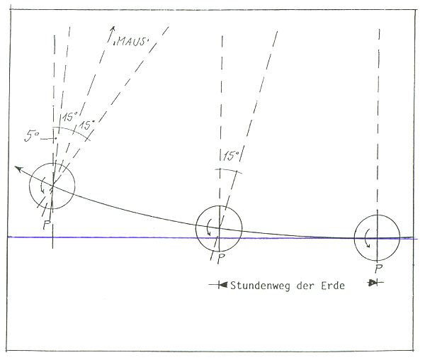 Erdbahnablenkung und Retrogression