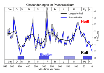 Klimaschwankungen, Eiszeitalter